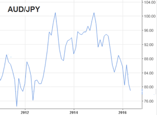 AUDJPYchart.png