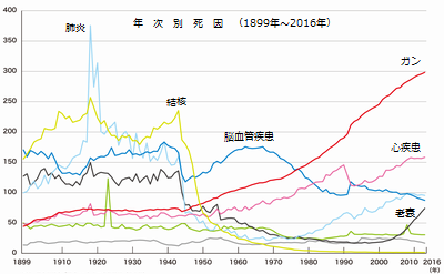 ガン死増加グラフ