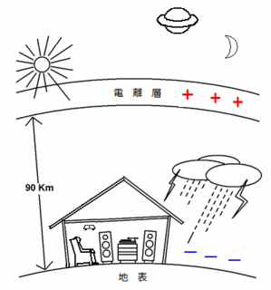 シューマン共振は地球の地表と電離層の間に存在する電磁波.gif