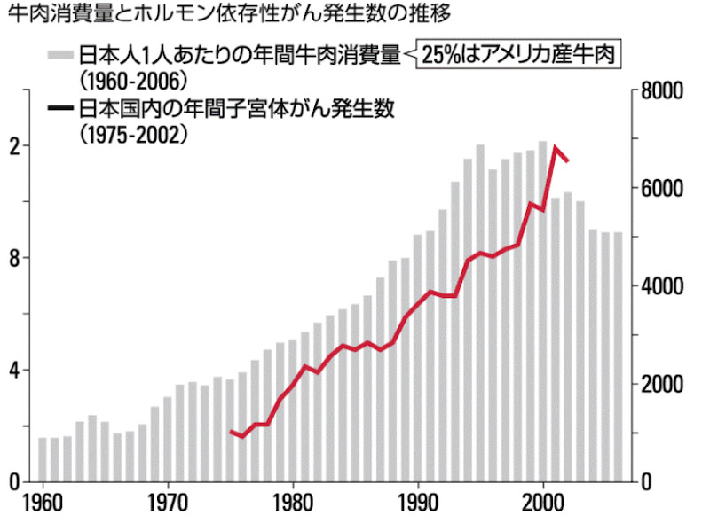 ホルモン依存性ガンの増加