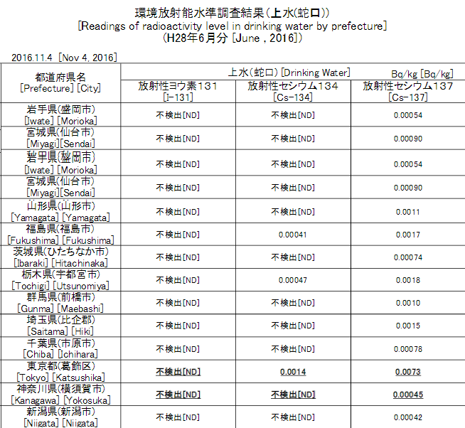 クリック! 水道の蛇口からの放射性物質Nov.2016