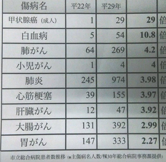 南相馬市立総合病院の
事故前(2011年)と事故後(2018年)の
病名別の患者数比較データ