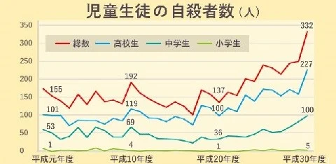 子どもの自殺数過去最多