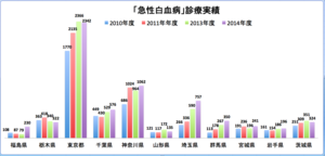 急性白血病診療実績