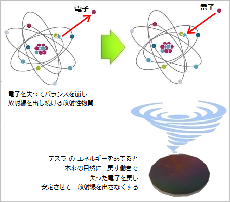 放射性物質の放射線をストップさせるテスラ