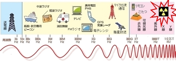 超高周波の電磁波 放射線にも、テスラ
