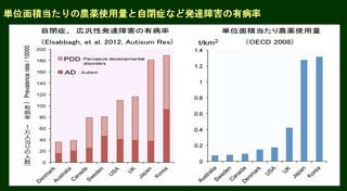 クリックして拡大 農薬使用量と自閉症や発達障害の有病率.jpg