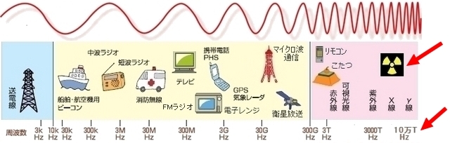 桁違いに高い電磁波放射能.jpg