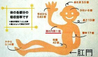 経皮毒の吸収率