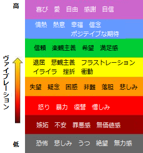 ヴァイブレーションを上げるには