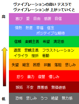 ヴァイブレーションが上がると