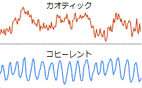 イガイガしたカオティックな周波数と
スムーズでコヒーレントな周波数
