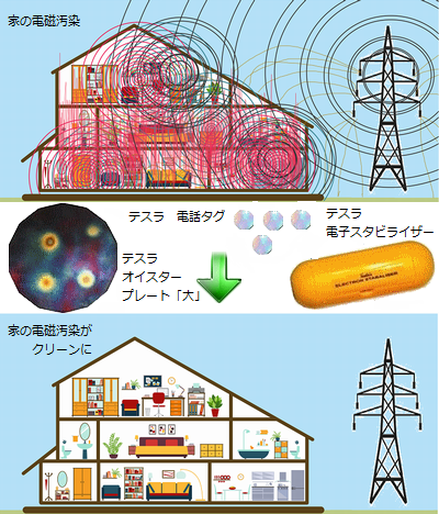 テスラで、住まいの電磁汚染を、クリーンに