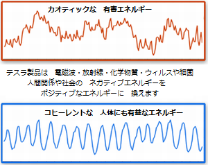 テスラで、有害エネルギーを、有益エネルギーに