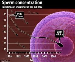 精子の減少