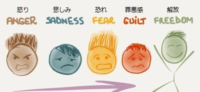 ネガティブな感情を昇華