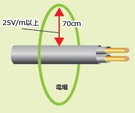 屋内配線の70p範囲に高い電磁波